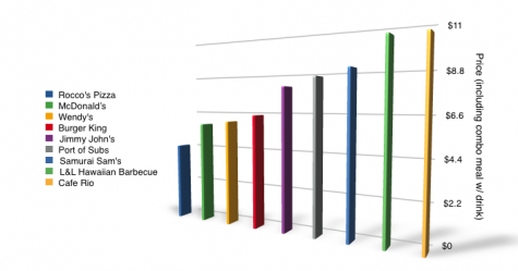 A graph on prices of the hottest food spots near Faith Lutheran. 