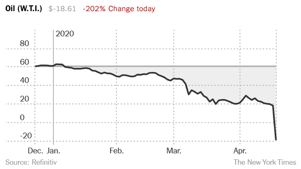 Live updates on oil prices from the New York Times document this jaw dropping moment in American history. 